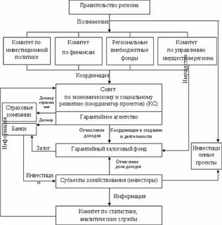 Система инвестиционного управления