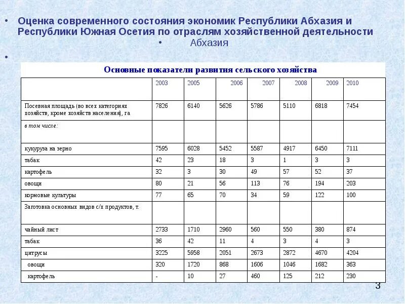 Хозяйственные отрасли Абхазии. Совы оценки. Структура экономики Абхазии. Южная Осетия хозяйственная деятельность.