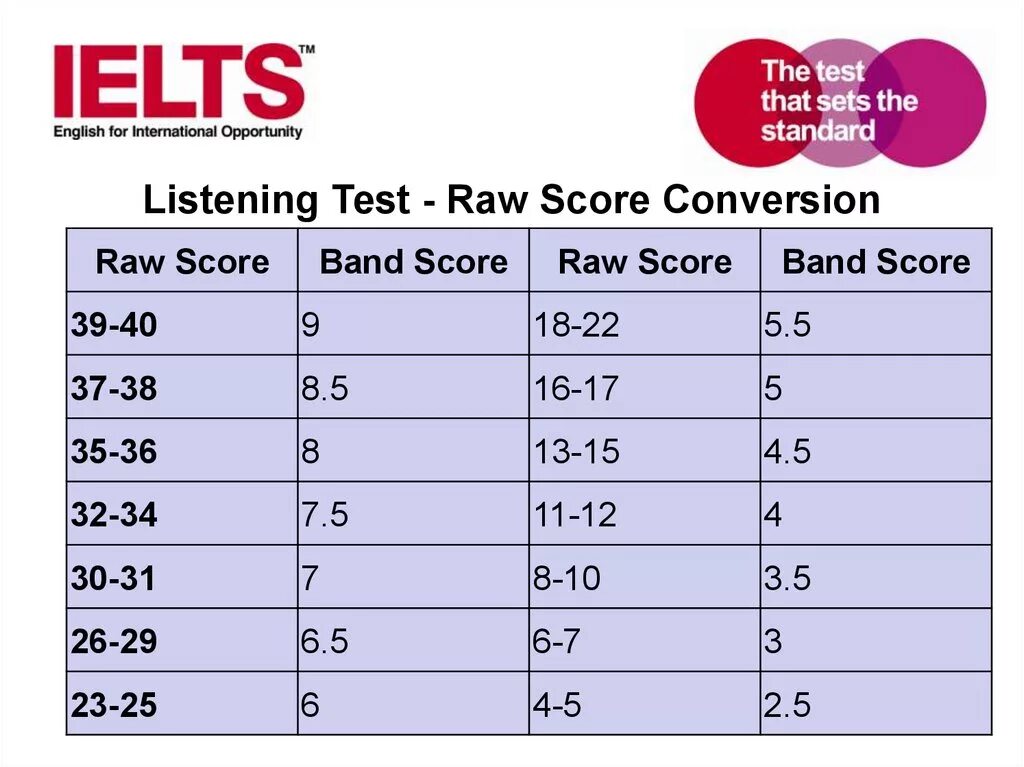 Таблицы баллов IELTS reading. Баллы IELTS reading Academic. Таблица баллов IELTS General. IELTS reading оценивание.