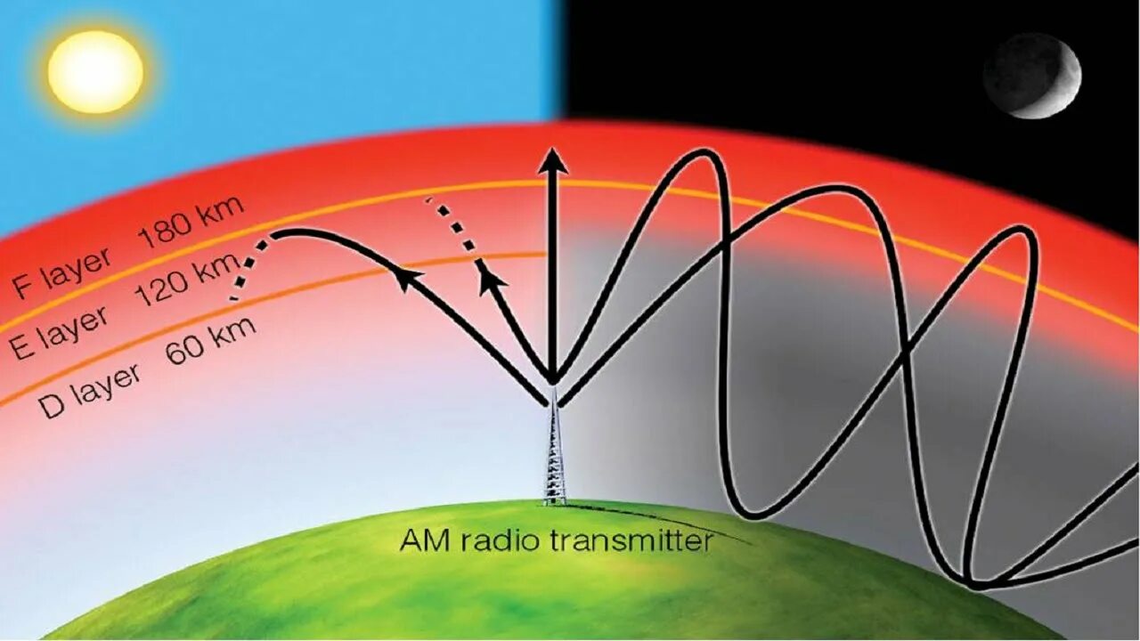 Сверхдлинные волны. Радиоволны в атмосфере. Распространение радиоволн в ионосфере. Земные радиоволны. Распространение УКВ радиоволн.