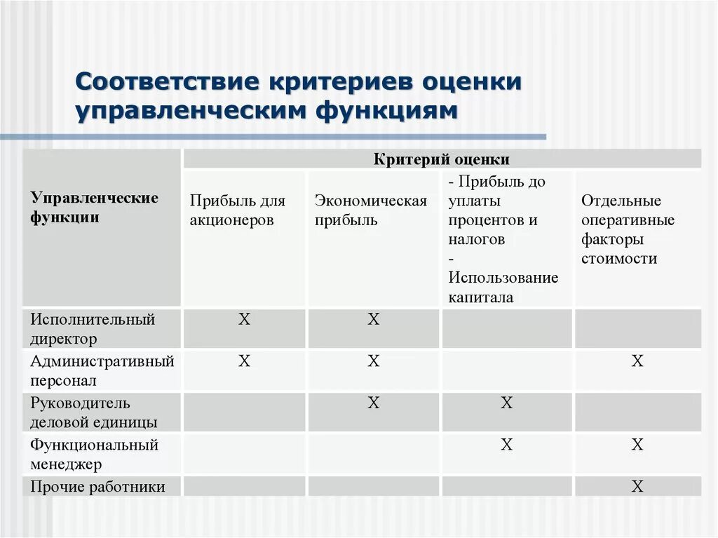 Оценка функций управления. Соответствие критериев оценки управленческим функциям.. Критерии оценивания функции управления. Функциональность критерий оценивания. Критерии менеджмента.