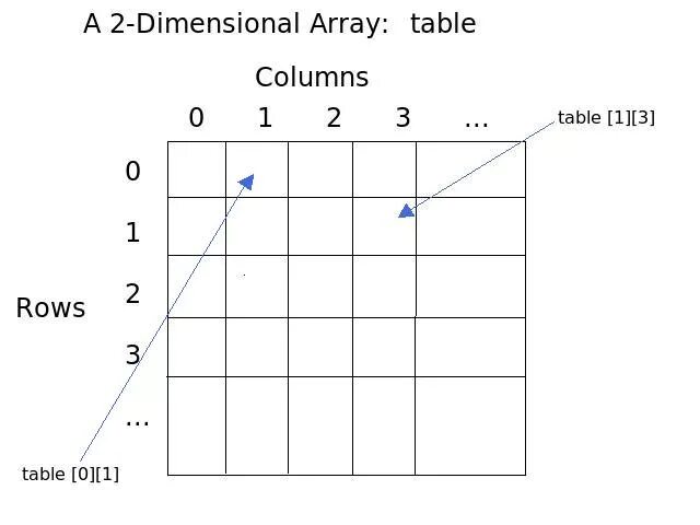 Dimensional array. 2 Dimensional array. Two dimensional array. Array Dimensions.. 2d arrays in c.