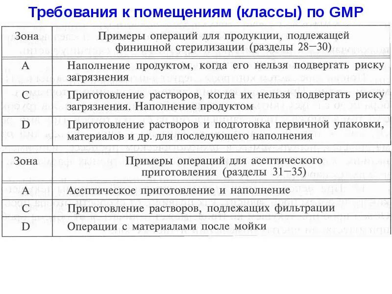 Перечислите классы зданий. Класс помещения по GMP. Класс чистоты помещений по GMP. GMP требования к помещениям. Классификация помещений по GMP.