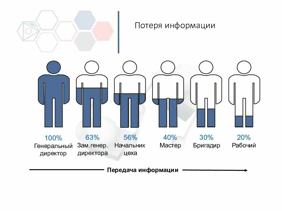 Варианты потери информации. Потеря информации. Причины потери информации. Потеря информации картинки. Основные причины потери информации.