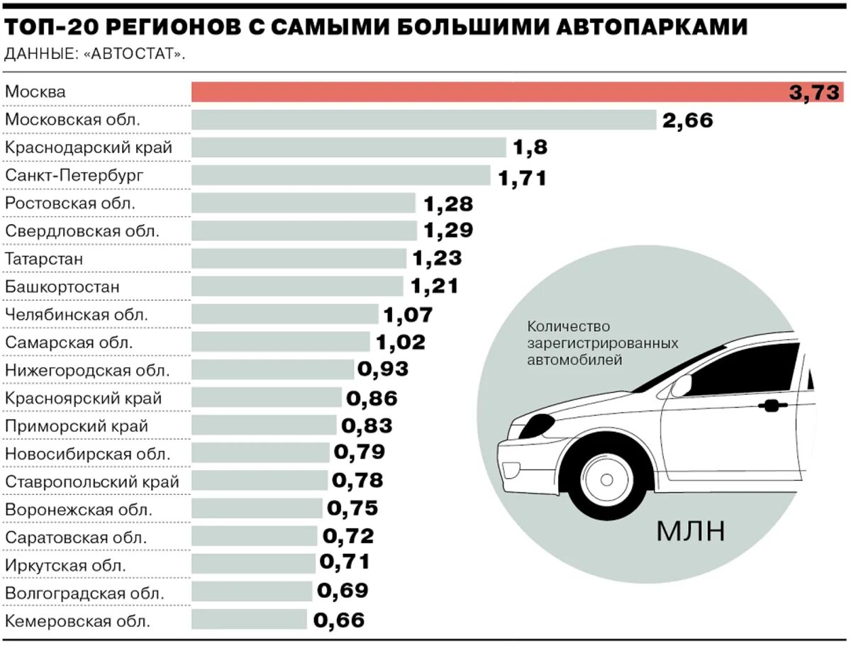 Сколько легковых автомобилей в спб. Сколько автомобилей в россии. количество автомобилей в росс. статистика машин. численность автомобилей в россии.