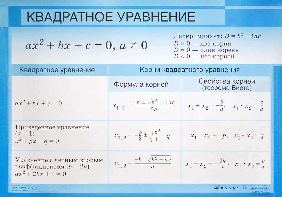 Как решать преобразование. Решение квадратных уравнений таблица. Шпаргалка как решать уравнения. Формула решения квадратного уравнения. Алгебра квадратные уравнения формулы.