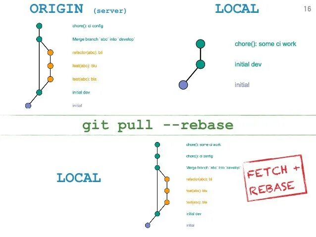 Git pull how. Git pull rebase. git pull пример. отличие rebase от merge git. git pull rebase pull.