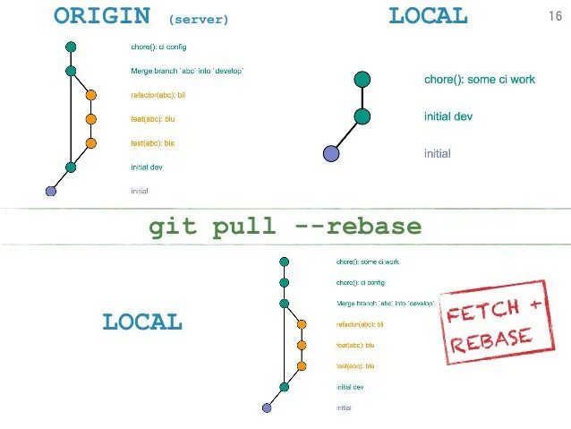 Git pull rebase. Git Pull пример. Отличие rebase от merge git. Git Pull rebase Pull.