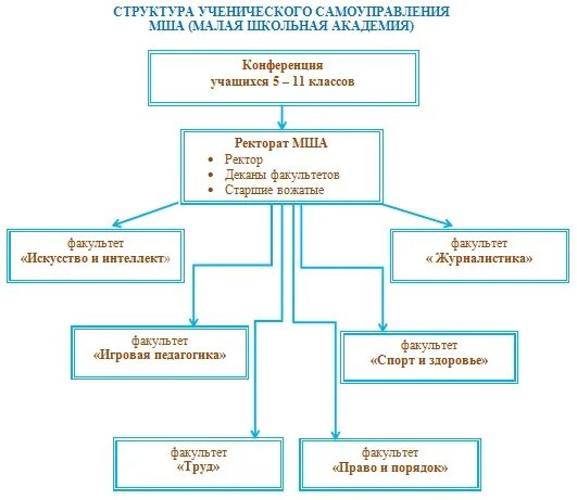 Структура ученического самоуправления. Структура школьного ученического самоуправления. Структура ученического самоуправления в школе. Схема ученического самоуправления в школе. Конкурсы ученического самоуправления