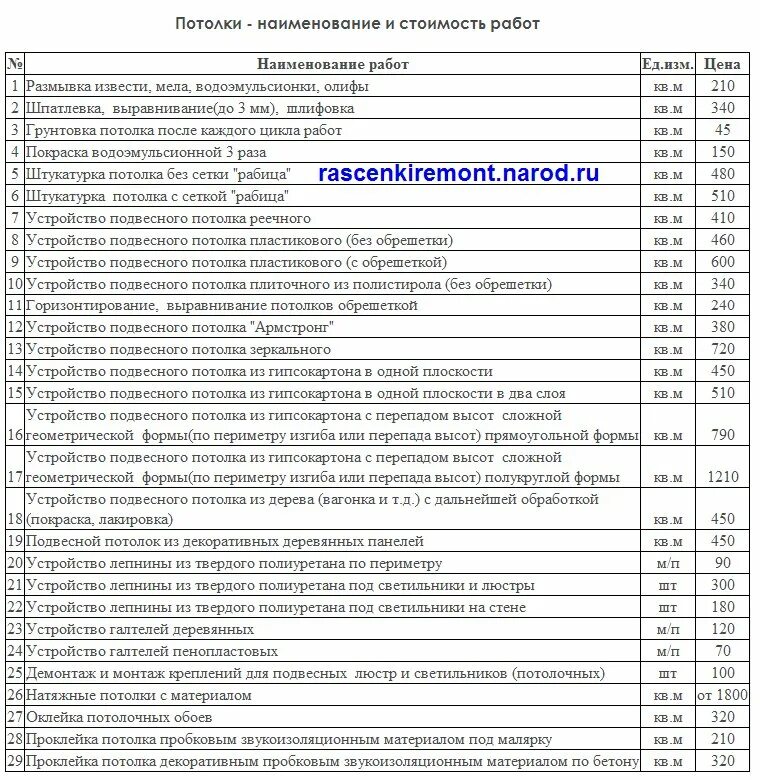 Обшивка гипсокартоном расценки. Расценки по монтажу натяжных потолков. Смета на отделочные работы. Расценки на отделочные гипсокартон. Расценка по гипсокартону.