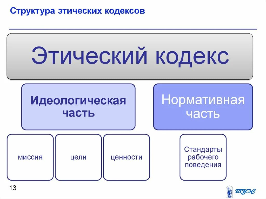Виды кодексов в организации. Структура этического кодекса. структура кодекса этики. структура морального кодекса. содержание этических кодексов.