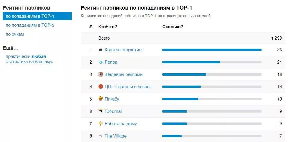 Игра топ лайков. Статистика подписчиков в ВК. Сколько в лайке пользователей. Статистика лайков в группе ВК. Количество лайков ВК.