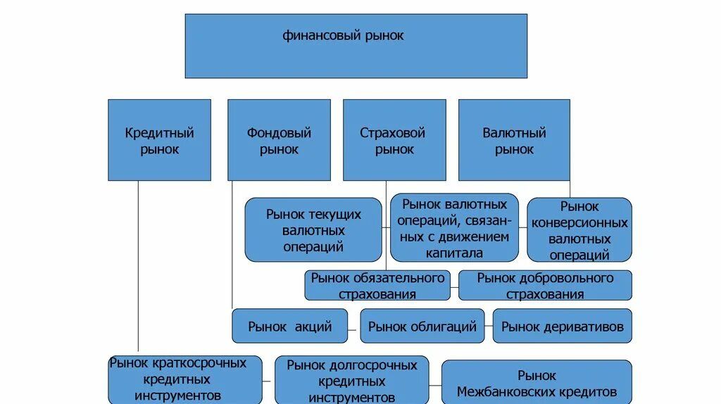 Инструменты кредитного рынка. Операции денежного рынка. Кредитный рынок. Рынок долгосрочных кредитов. Операция на финансовом рынке 4