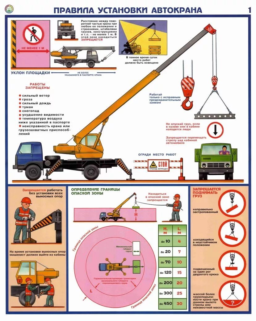 Правила по охране труда при размещении монтаже. Правила установки крана плакат. Правила безопасности при работе автокрана. Нормативы площадки для установки автокрана. Правила установки автокрана.
