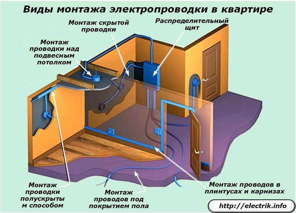 Нормы монтажа скрытой электропроводки. Виды монтажа электропроводки. Прокладка электропроводки в открытом виде. Виды монтажа проводки.