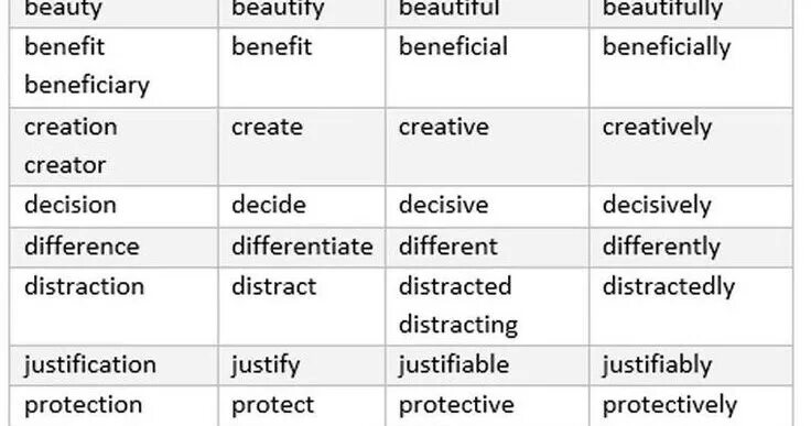 Different noun. Verb Noun adjective таблица. Noun verb adjective adverb. Noun verb adjective adverb таблица. Adjective verb Noun different.