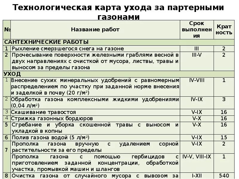 Карта ухаживающего. Технологическая карта посадки газона. технокарта ухода за партерными газонами. технологическая карта ухода.