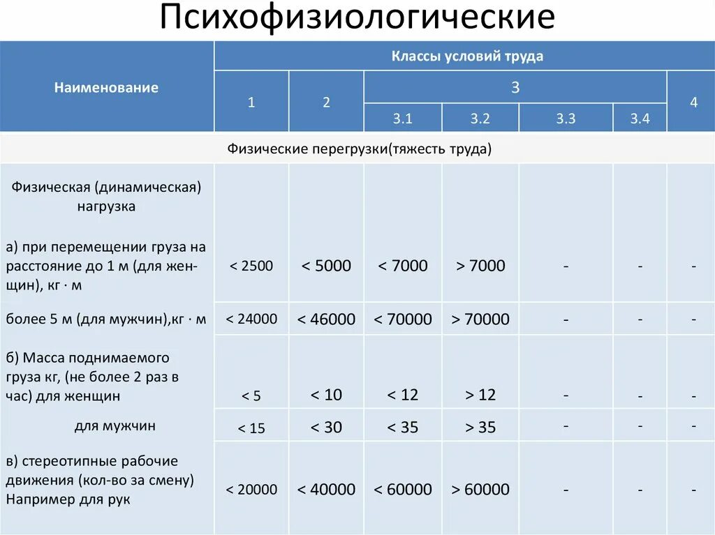 Класс условий 2 что это значит. Вредные классы условий труда 3.1- 3.4. Класс подкласс условий труда 3.1. Классы условий труда 3.1 3.2. Условия труда класс 3 подкласс 3.3.