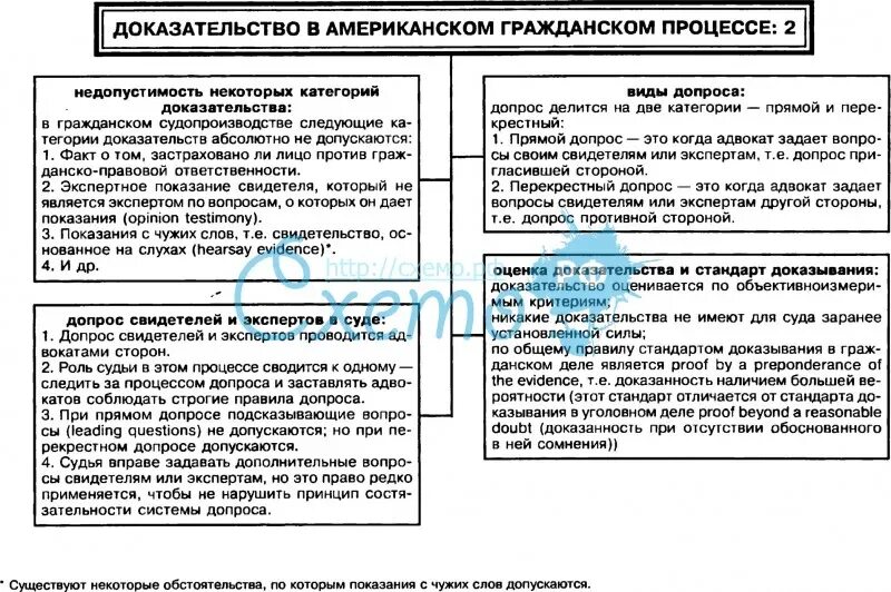 Допроса недопустимым. Средства доказывания в гражданском процессе таблица. Таблица доказательства и доказывание. Доказывание в гражданском процессе схема. Средства доказывания примеры.