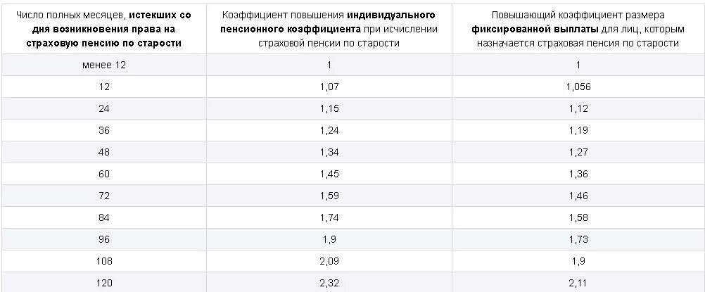 Выплата пенсии по старости. Размер страховой пенсии по старости таблица. Социальная пенсия по старости таблица по годам. Таблица по срокам назначения пенсии. Таблицы для назначения страховой пенсии.