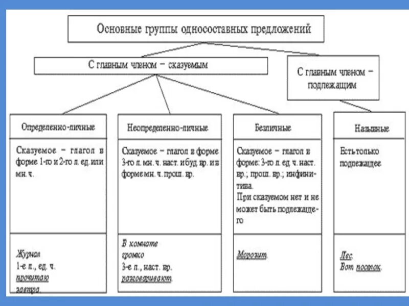 Типы сказуемых виды односоставных предложений. Типы односоставных предложений 8 класс таблица. схема виды односоставных предложений 8 класс с примерами. таблица русский язык односоставные предложения. типы односоставных предложений 8 класс.