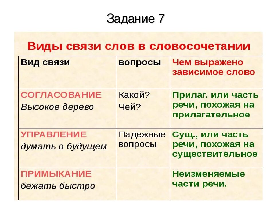 Много сил вид связи в словосочетании. Типы связи слов в словосочетании. Виды грамматической связи слов в словосочетании. Правило связь слов в словосочетании. Виды связей словосочетаний в русском языке.