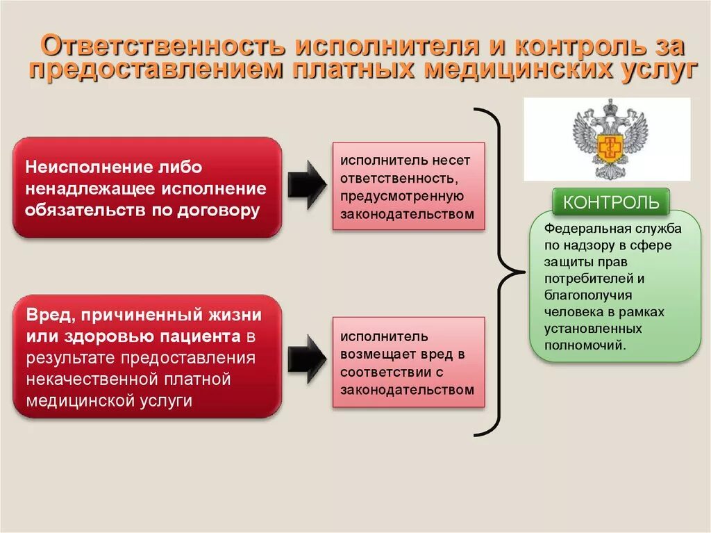 Оказание платных услуг государственными учреждениями. Оказываемая медицинская услуга. Оказание платных медицинских услуг. Платные медицинские услуги. Медицинское обслуживание предоставляемая услуга.