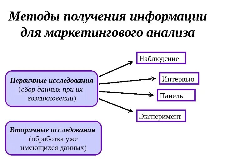 Способы получения маркетинговой информации. Методы маркетингового исследования по способу сбора информации. Метод получения маркетинговой информации. Способы принятия информации.