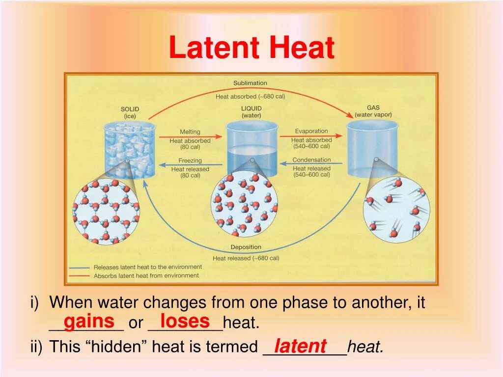 Latent Heat of Ice. Кислород latent Heat. Heat of Fusion. Sensible and latent Heat.