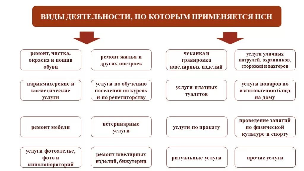 Какими видами деятельности можно заниматься. Системы налогообложения патент вид деятельности. Виды деятельности по которым применяется ПСН. Патентная система налогообложения применяется:. Виды работ по патенту.