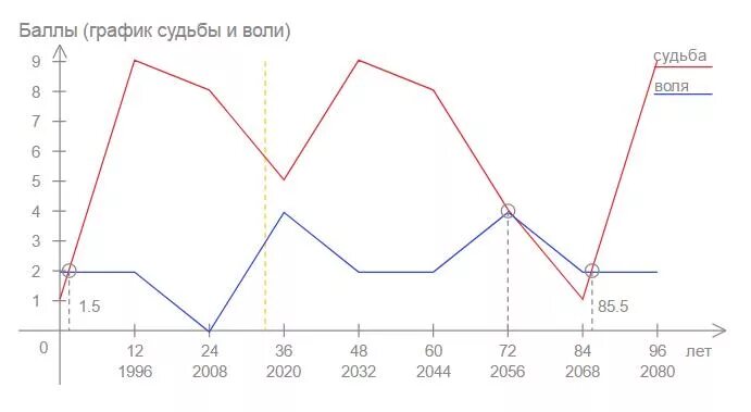 Нумерология графика судьбы