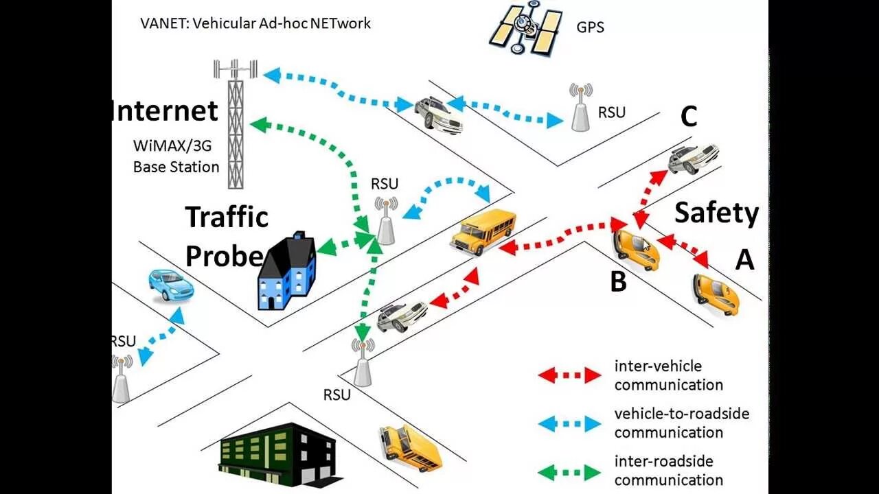 Net gps. Vanet. упрощенная модель сети vanet. состав vanet vehicle-to-vehicle. vehicular networking.