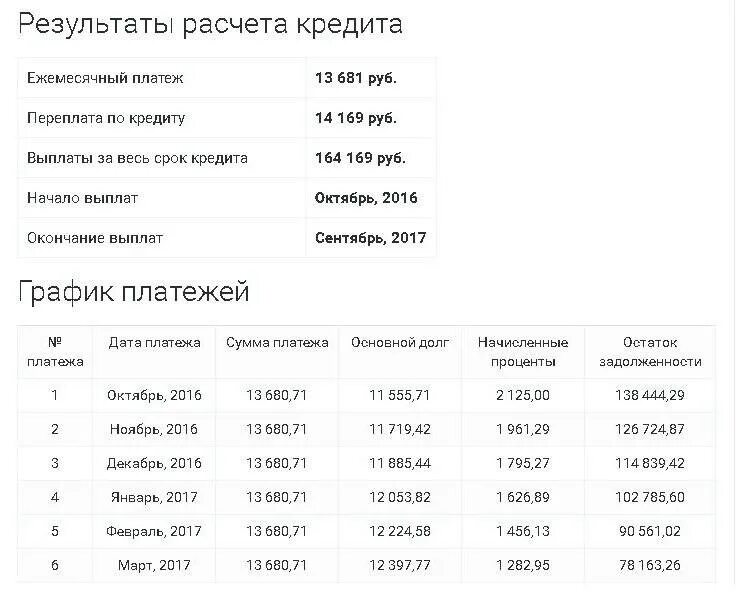 Ежемесячный платеж по кредитной карте. График платежей ВТБ. Кредит с ежемесячным платежом. Просроченный платеж по кредиту. День ежемесячного платежа