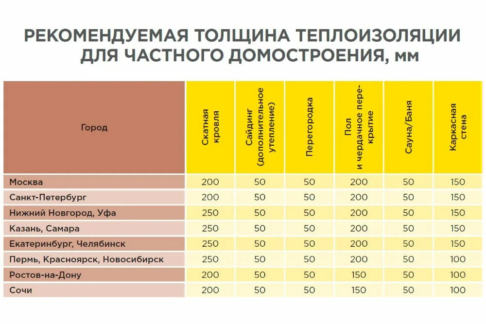 Таблица расчета утеплителя для стен. Расчет толщины утеплителя для кровли. Толщина утеплителя из минеральной ваты для стен таблица. Рекомендуемая толщина утеплителя для крыши.