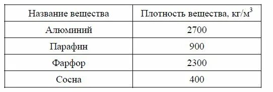 В таблице даны плотности некоторых