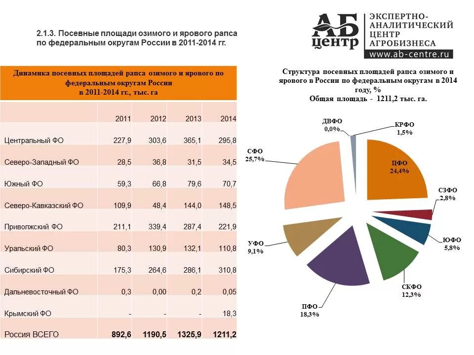 Структура посевных площадей урожайность