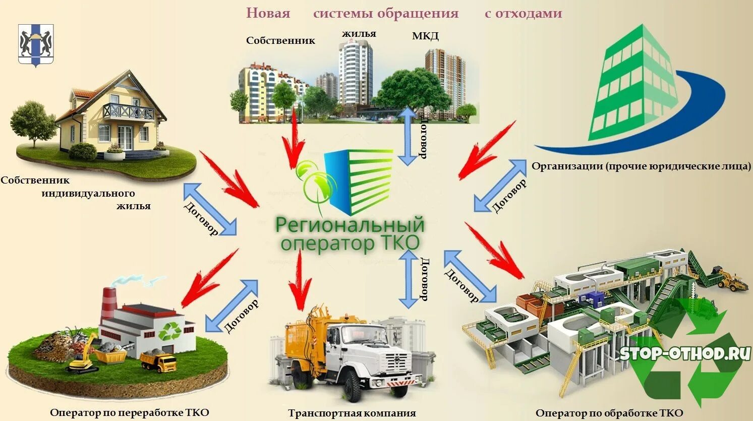 Региональный оператор краснодарский край. Новая система обращения с твердыми коммунальными отходами. Схема системы обращения с отходами. Схема работы регионального оператора по обращению с отходами. Обращение с ТКО.