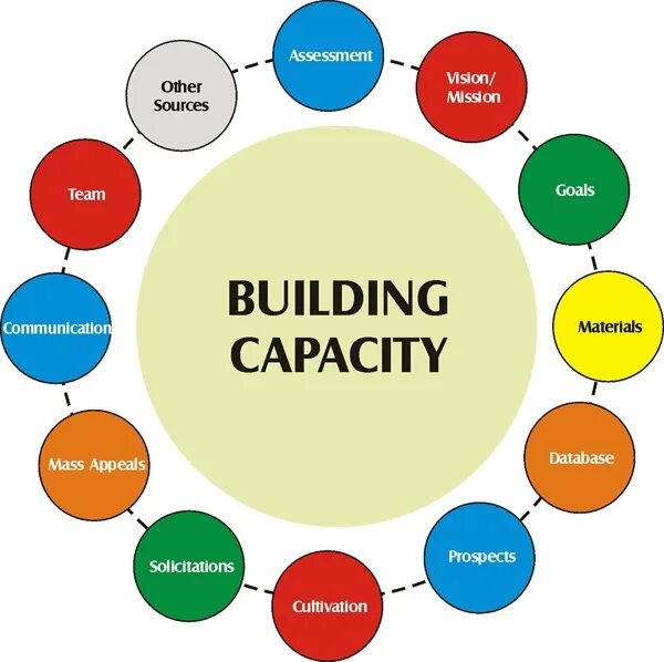 Capacity building. Capacity картинка. Capability building. Capacity на русском.