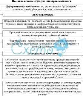 Понятие и виды правосознания
