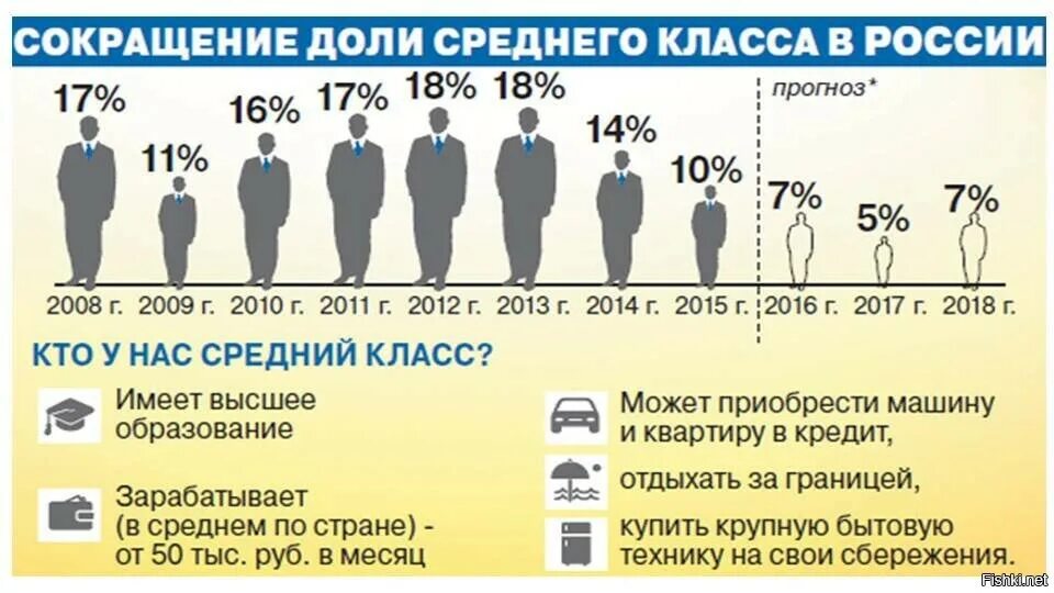 Сокращение среднего класса. Средний класс в России. Сокращение среднего класса в России. Средний класс в перми