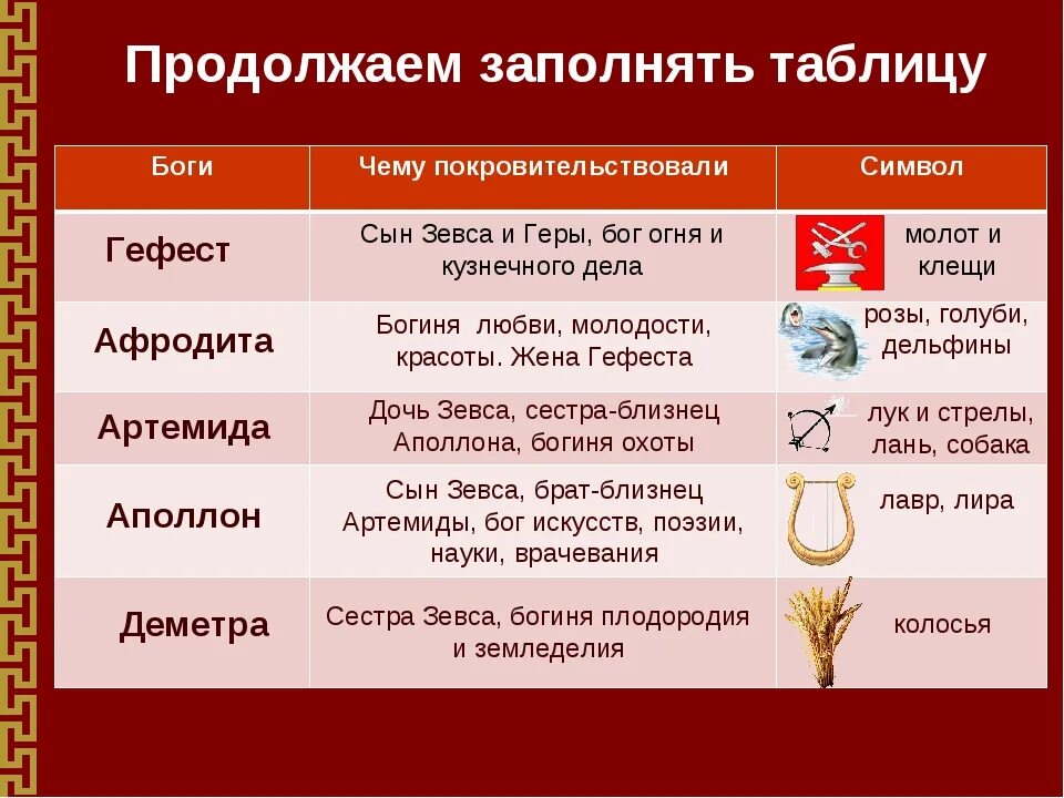 Древние греческие названия. Боги Греции таблица 5 класс история. Таблица богов Греции по истории 5 класс. Боги древней Греции и их символы таблица.