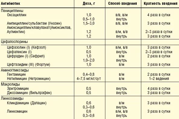 Сколько выходят антибиотики из организма. Антибактериальная терапия при мастите. Антибиотики при Гнойном мастите. Период выведения антибиотиков. Антибиотики выбора при лактационном мастите.