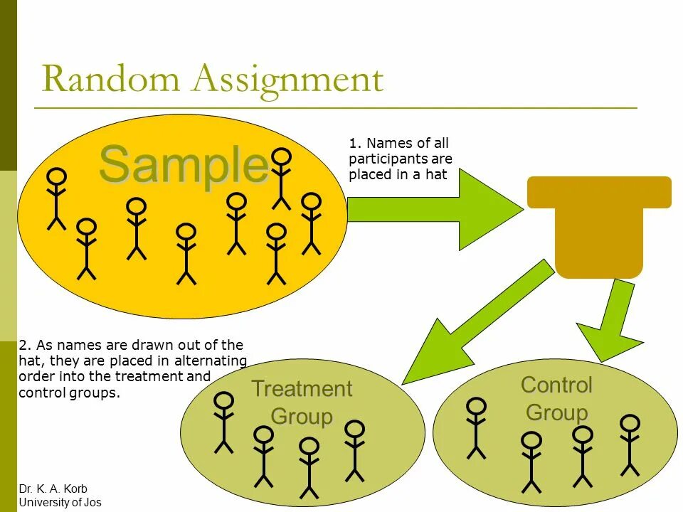 Treatment and Control Group. Random Assignment. Controls in Psychology. Коалити контрол группа. Group definition