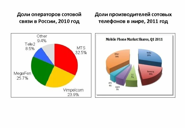 Рынок связи россия. Доли рынка сотовой связи 2021. Доли рынка мобильных операторов России 2021.