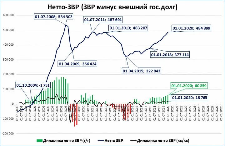 Динамика международных резервов РФ. Автоматизация ЗВР. ЗВР Германии график. Золотовалютные резервы динамика России до 2024 график. Звр цб рф