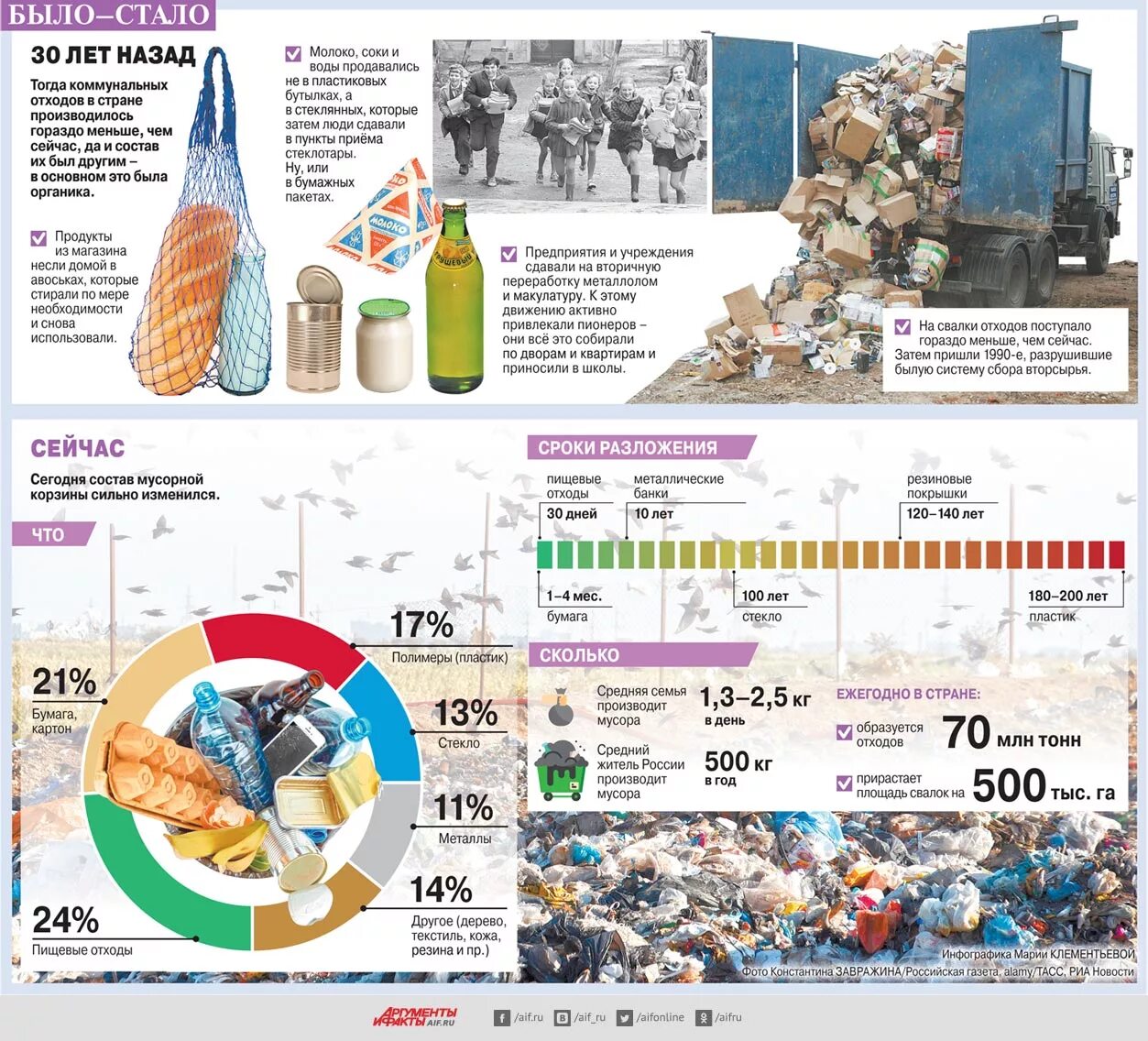 Сколько отходов. Инфографика отходы. Статистика отходов в России. Объемы бытовых отходов в России. Статистика бытовых отходов в России.