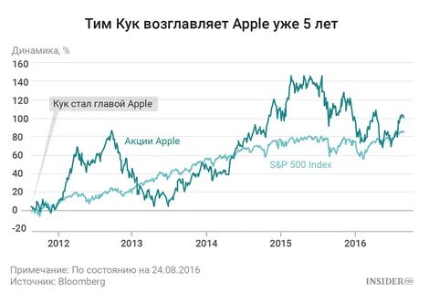 Акции динамика за год график