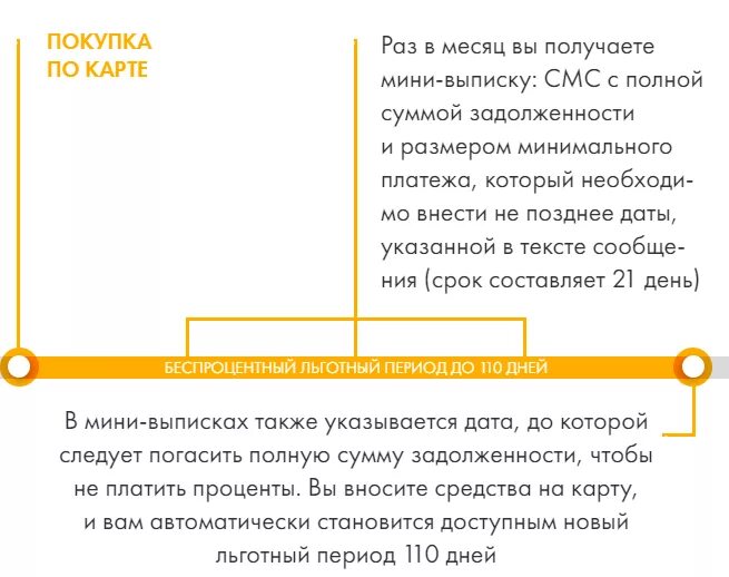 Дата 110 дней. Карта 110 дней райффайзенбанк условия. Райффайзенбанк кредитная карта 110 дней без процентов. Райффайзен кредитная карта беспроцентный период. Дата 110 дней.