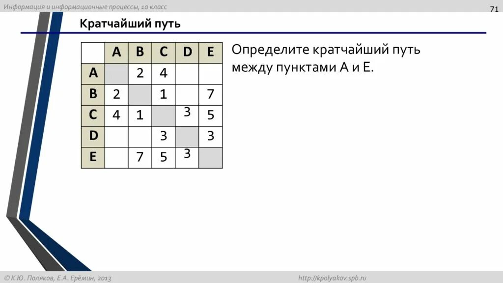 Тест информационный 7. Определите кратчайший путь между пунктами а и в. Определите длину кратчайшего пути. Определение кратчайшего пути. Определите кратчайший путь между пунктами a и e.