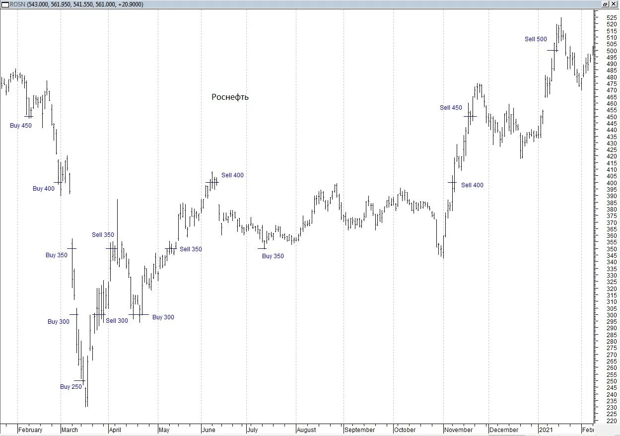 прогноз курса акций роснефть